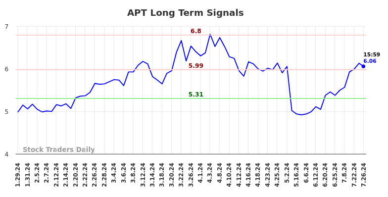 APT Long Term Analysis for July 27 2024