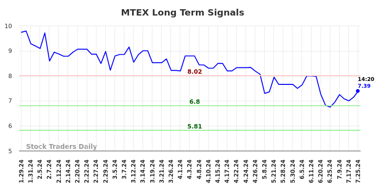 MTEX Long Term Analysis for July 27 2024 MTEX Long Term Analysis for July 27 2024