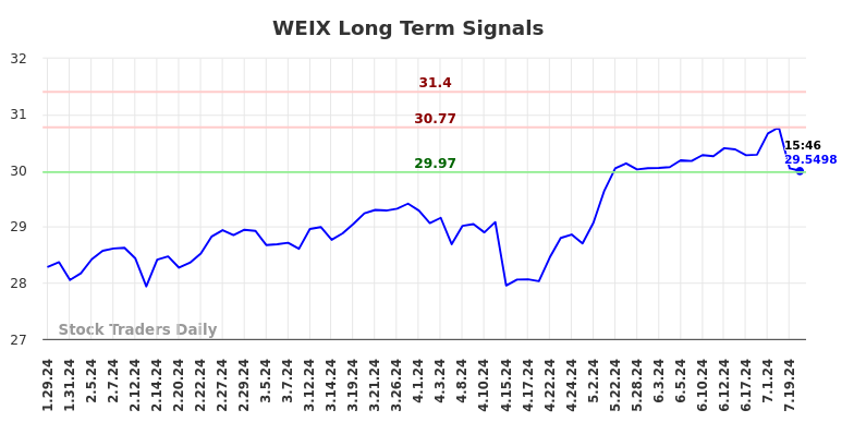 WEIX Long Term Analysis for July 27 2024