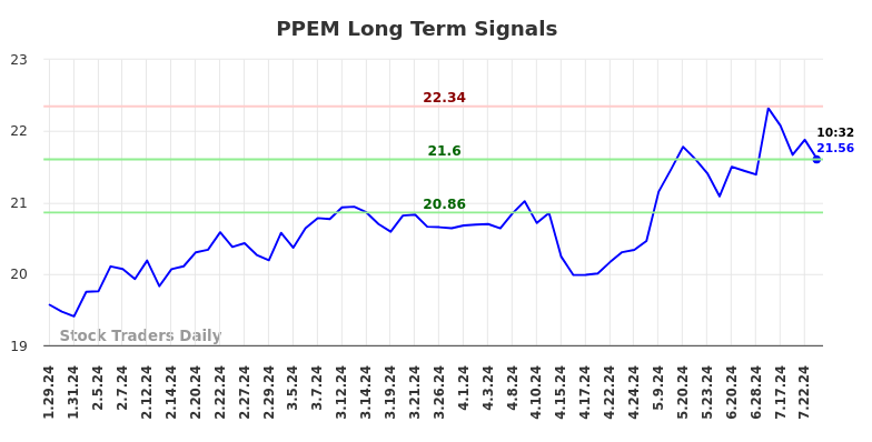 PPEM Long Term Analysis for July 27 2024