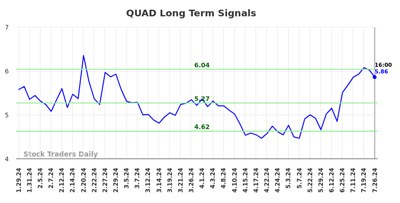 QUAD Long Term Analysis for July 27 2024