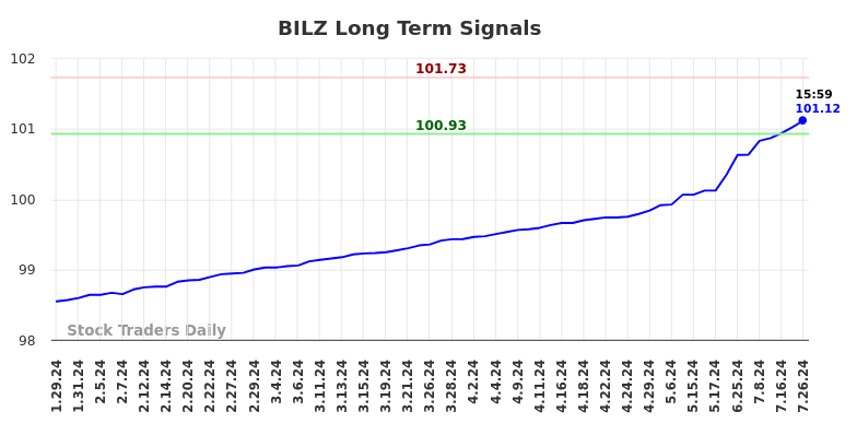 BILZ Long Term Analysis for July 27 2024