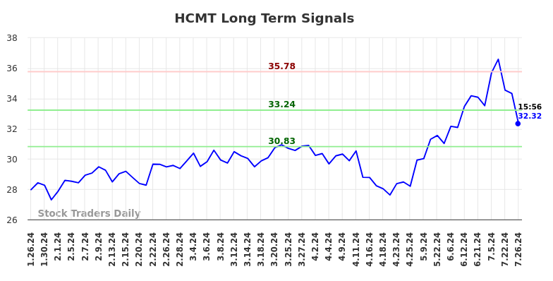 HCMT Long Term Analysis for July 27 2024