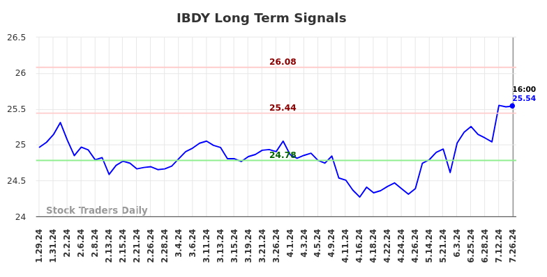 IBDY Long Term Analysis for July 27 2024