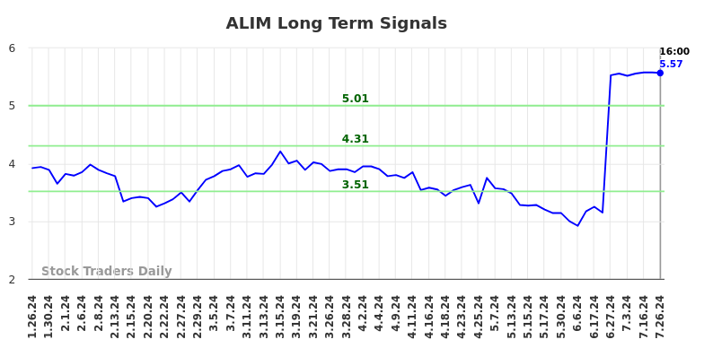 ALIM Long Term Analysis for July 27 2024