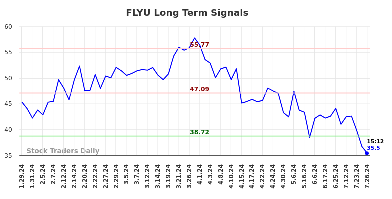 FLYU Long Term Analysis for July 27 2024