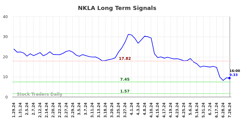 NKLA Long Term Analysis for July 27 2024 NKLA Long Term Analysis for July 27 2024