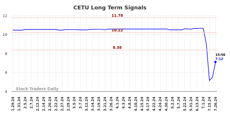 CETU Long Term Analysis for July 27 2024