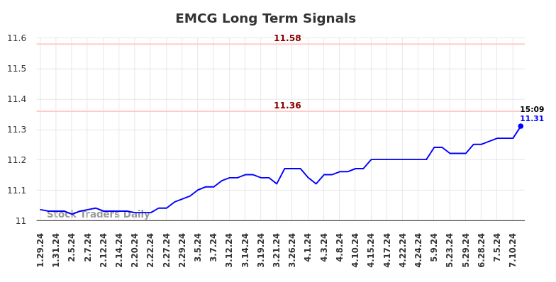 EMCG Long Term Analysis for July 27 2024