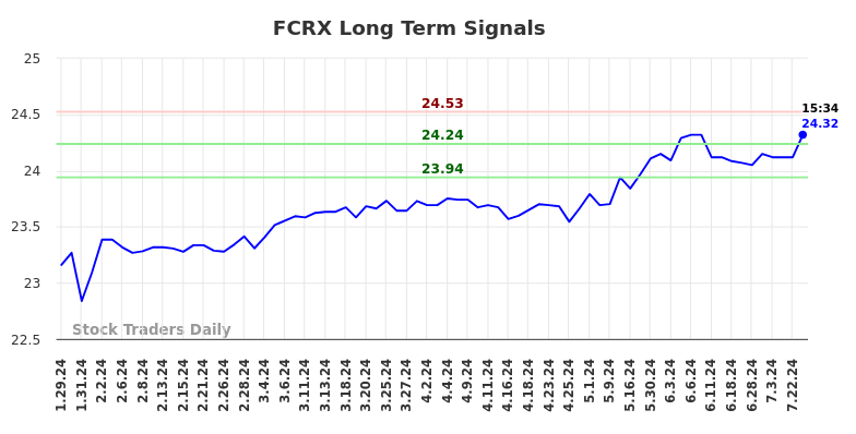 FCRX Long Term Analysis for July 27 2024