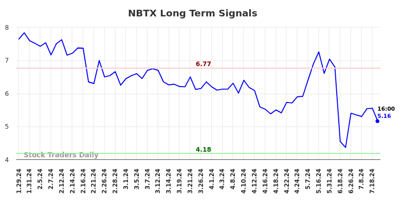 NBTX Long Term Analysis for July 27 2024 NBTX Long Term Analysis for July 27 2024