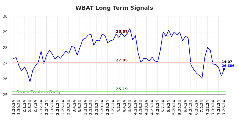 WBAT Long Term Analysis for July 27 2024