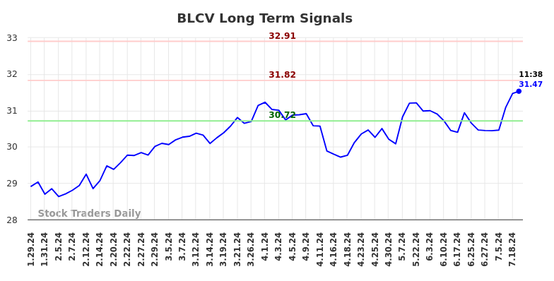 BLCV Long Term Analysis for July 27 2024