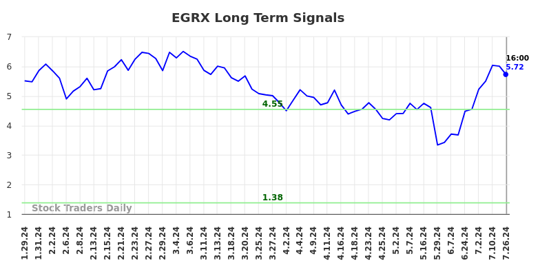 EGRX Long Term Analysis for July 27 2024 EGRX Long Term Analysis for July 27 2024