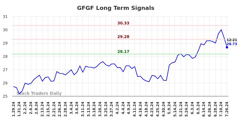 GFGF Long Term Analysis for July 27 2024