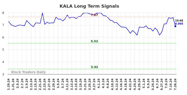 KALA Long Term Analysis for July 27 2024