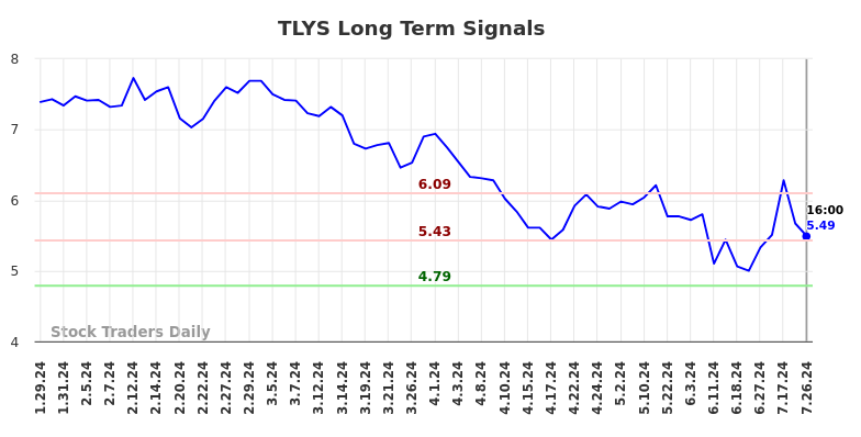 TLYS Long Term Analysis for July 27 2024