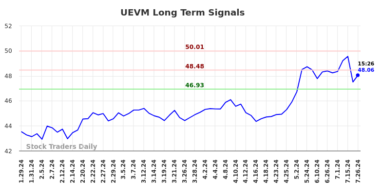 UEVM Long Term Analysis for July 27 2024