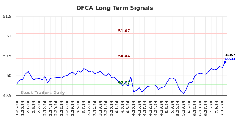 DFCA Long Term Analysis for July 27 2024