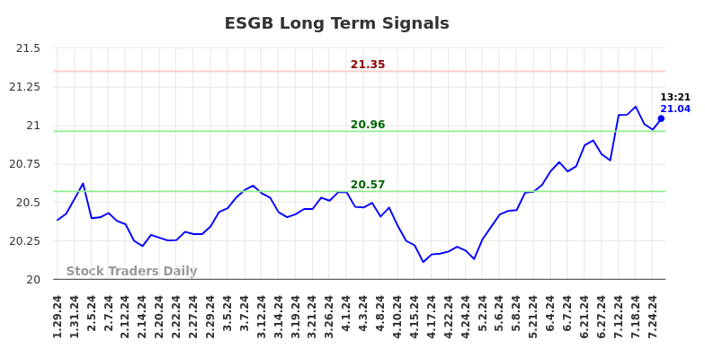 ESGB Long Term Analysis for July 27 2024 ESGB Long Term Analysis for July 27 2024
