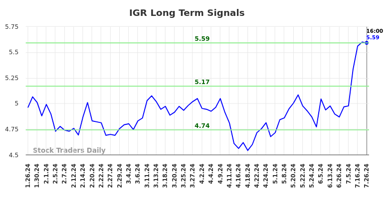 IGR Long Term Analysis for July 27 2024