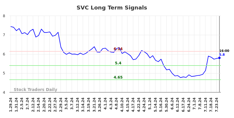 SVC Long Term Analysis for July 27 2024 SVC Long Term Analysis for July 27 2024