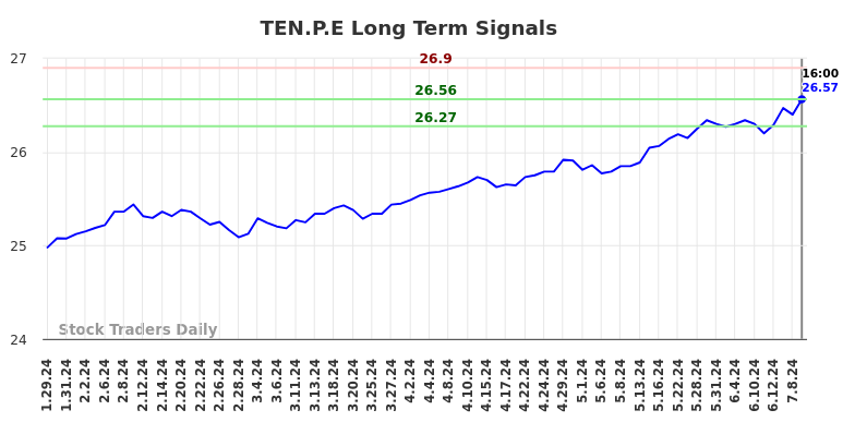TEN.P.E Long Term Analysis for July 27 2024 TEN.P.E Long Term Analysis for July 27 2024