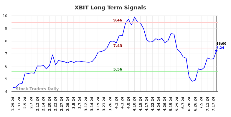 XBIT Long Term Analysis for July 27 2024 XBIT Long Term Analysis for July 27 2024
