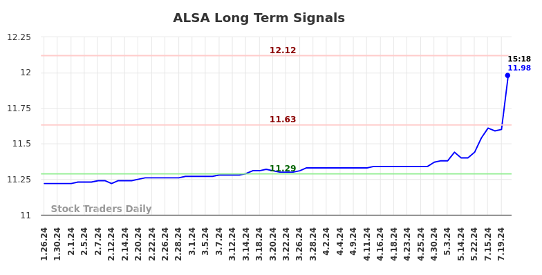 ALSA Long Term Analysis for July 27 2024