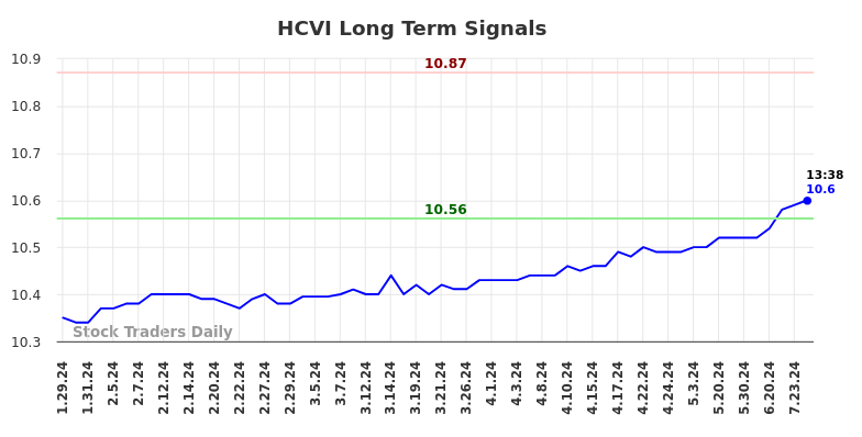 HCVI Long Term Analysis for July 27 2024