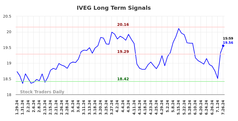 IVEG Long Term Analysis for July 27 2024