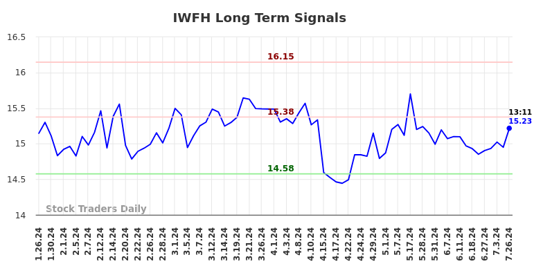 IWFH Long Term Analysis for July 27 2024