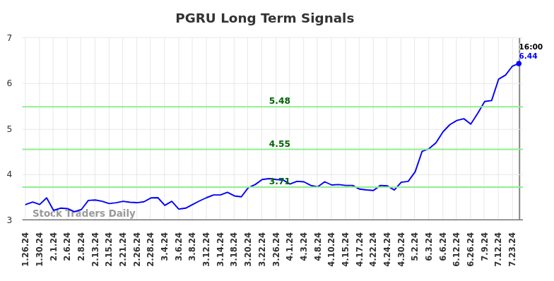 PGRU Long Term Analysis for July 27 2024 PGRU Long Term Analysis for July 27 2024