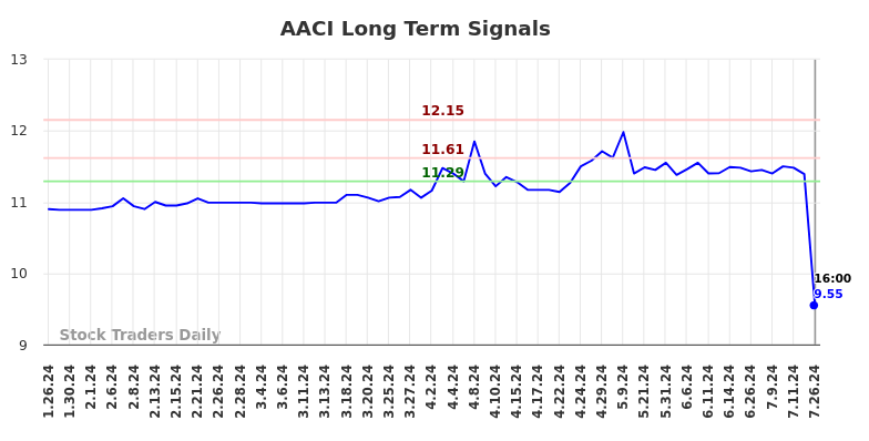 AACI Long Term Analysis for July 27 2024 AACI Long Term Analysis for July 27 2024