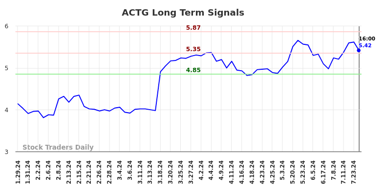 ACTG Long Term Analysis for July 27 2024 ACTG Long Term Analysis for July 27 2024