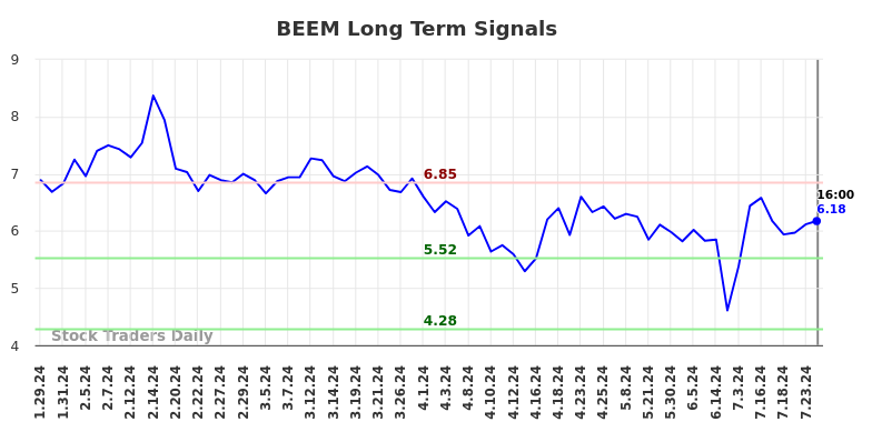 BEEM Long Term Analysis for July 27 2024 BEEM Long Term Analysis for July 27 2024