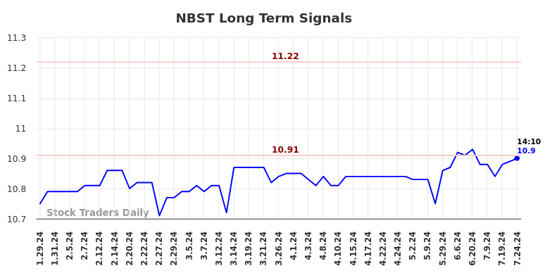 NBST Long Term Analysis for July 27 2024 NBST Long Term Analysis for July 27 2024