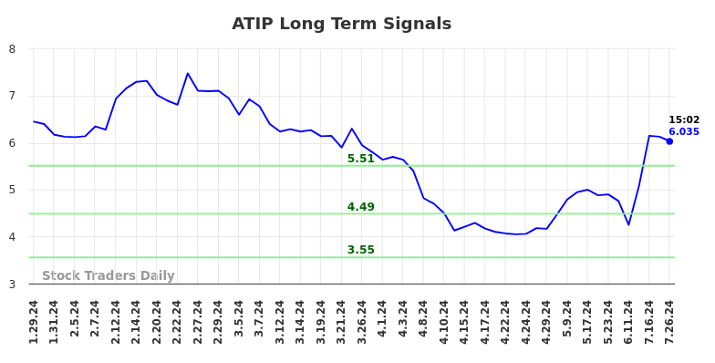 ATIP Long Term Analysis for July 27 2024