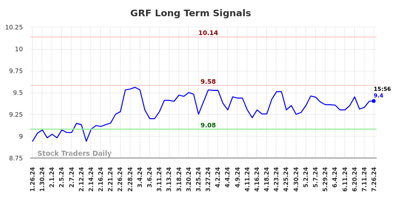 GRF Long Term Analysis for July 27 2024