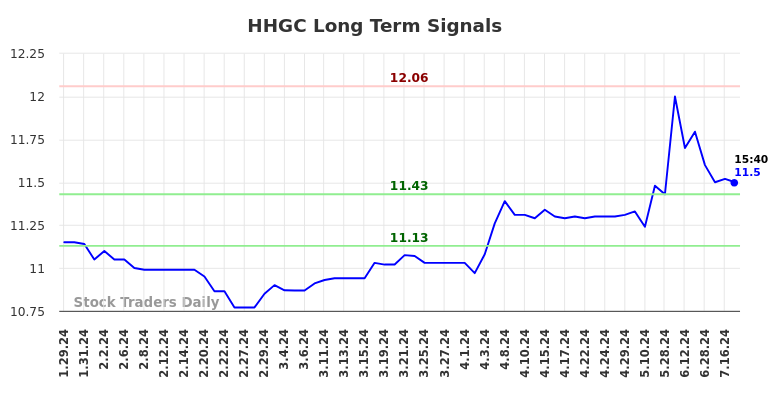 HHGC Long Term Analysis for July 27 2024