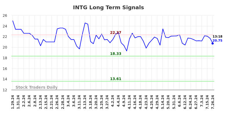 INTG Long Term Analysis for July 27 2024 INTG Long Term Analysis for July 27 2024