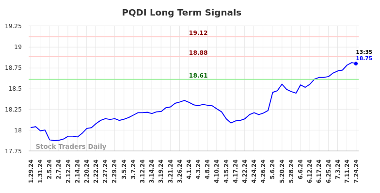 PQDI Long Term Analysis for July 27 2024