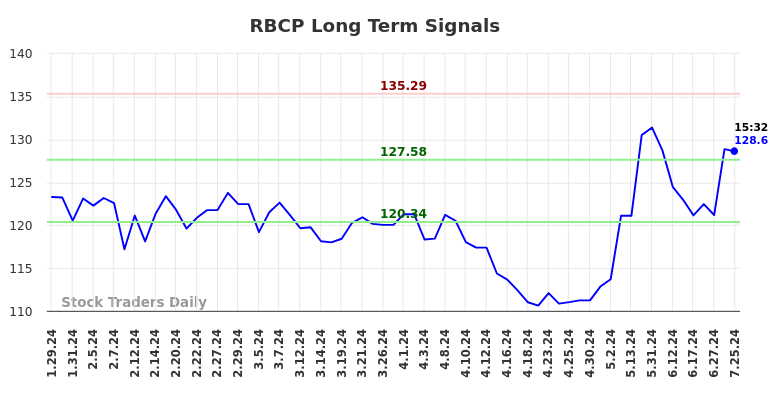 RBCP Long Term Analysis for July 27 2024