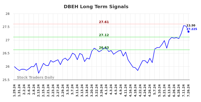 DBEH Long Term Analysis for July 27 2024 DBEH Long Term Analysis for July 27 2024