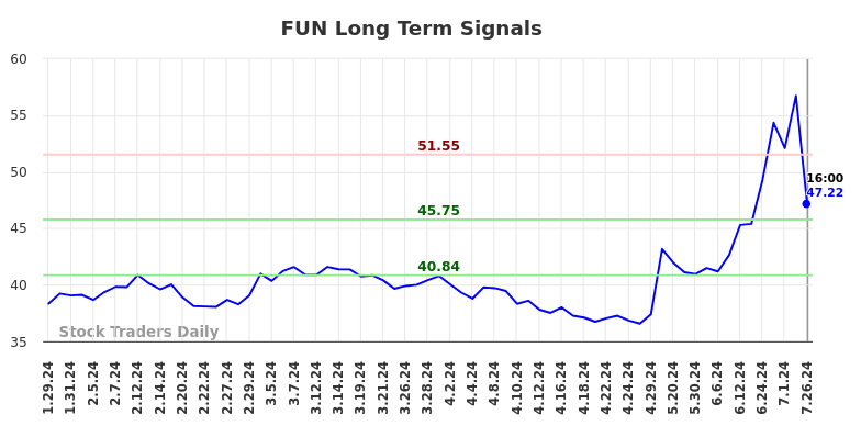 FUN Long Term Analysis for July 27 2024 FUN Long Term Analysis for July 27 2024