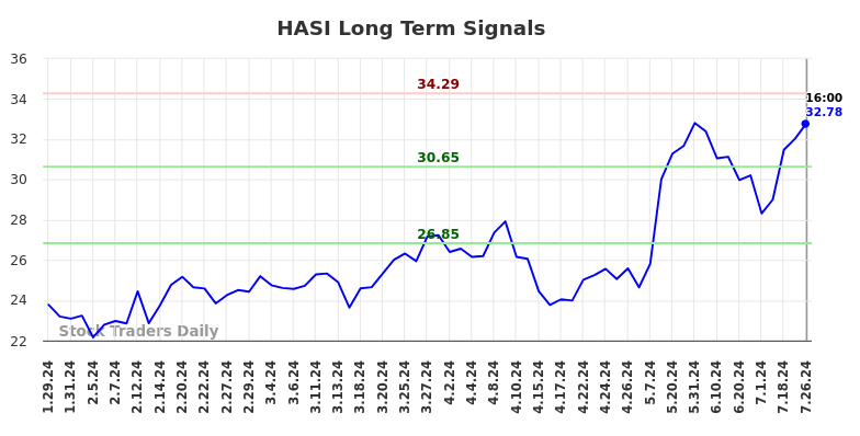 HASI Long Term Analysis for July 27 2024