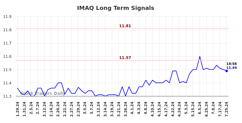 IMAQ Long Term Analysis for July 27 2024 IMAQ Long Term Analysis for July 27 2024