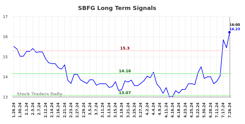 SBFG Long Term Analysis for July 27 2024