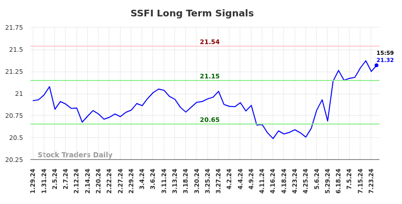 SSFI Long Term Analysis for July 27 2024