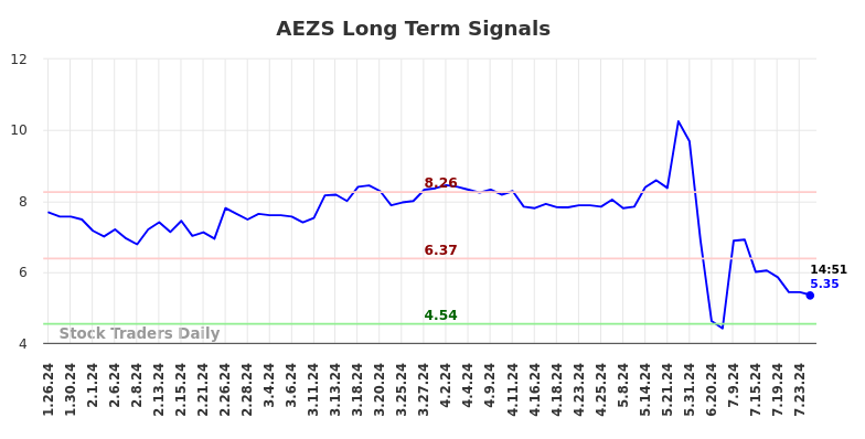 AEZS Long Term Analysis for July 27 2024 AEZS Long Term Analysis for July 27 2024